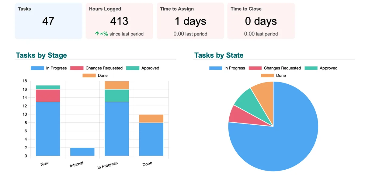 Academic performance dashboard