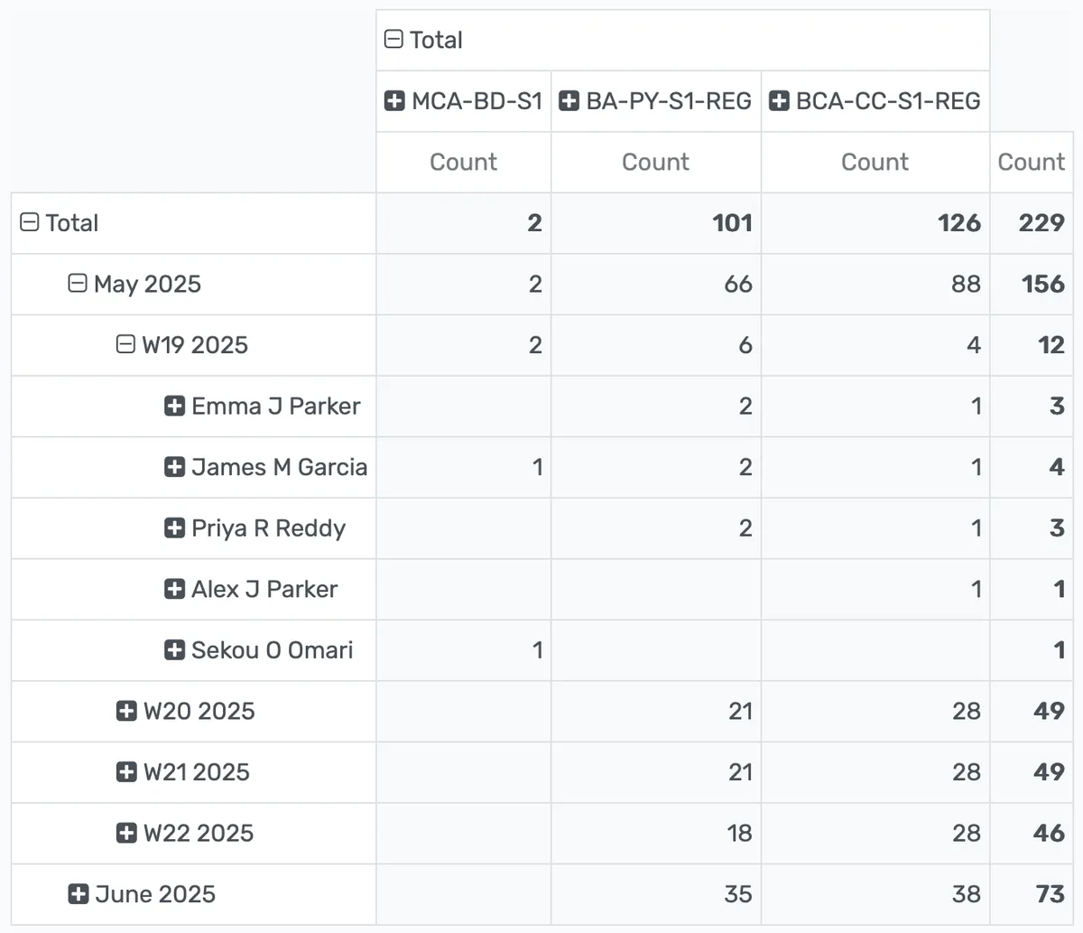 Attendance analytics