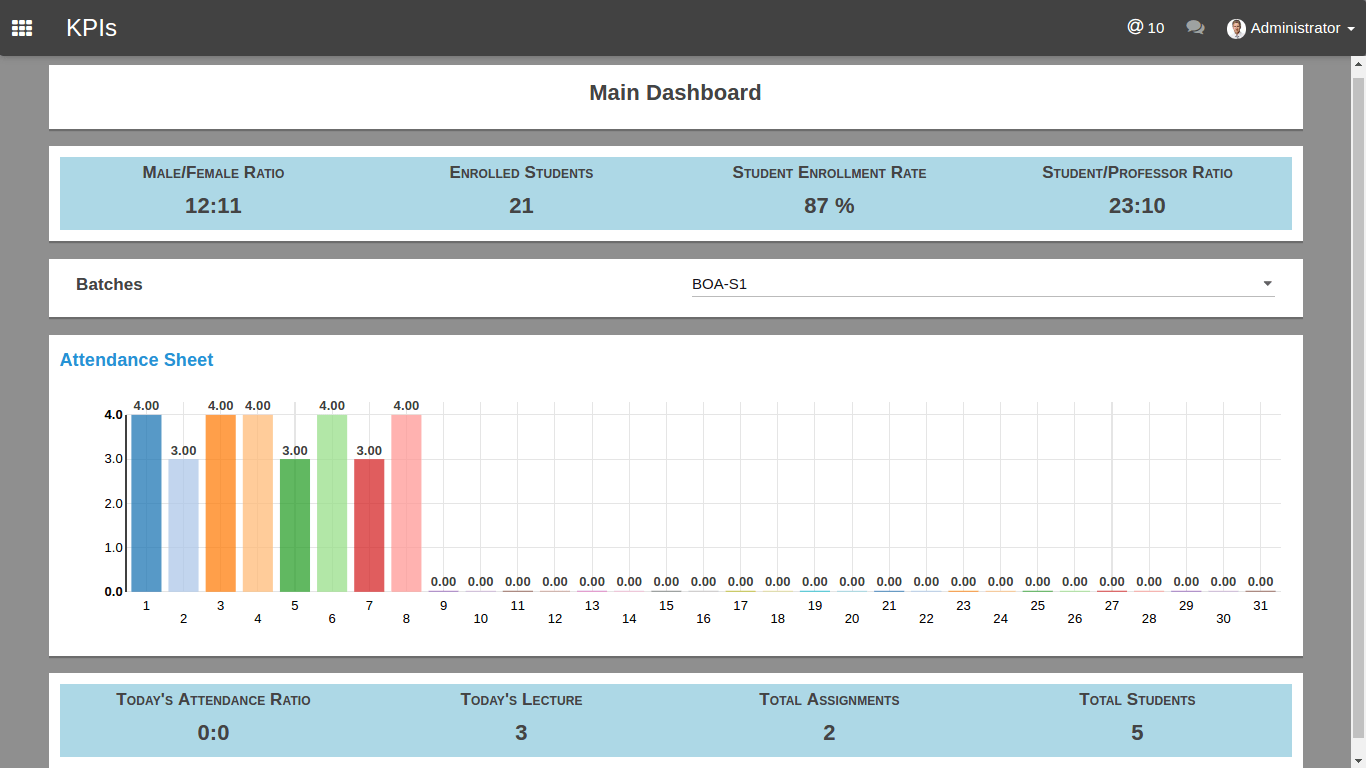 Managebac. Dashboard архив. КПИ администратора.